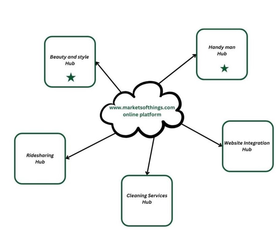 Aperçu de la plateforme Market of Things — page d'accueil des services